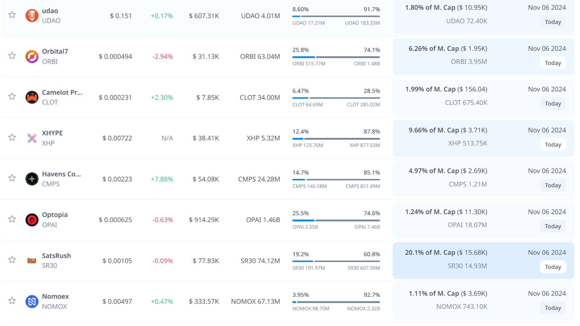token unlock hôm nay 6 11 2024 8