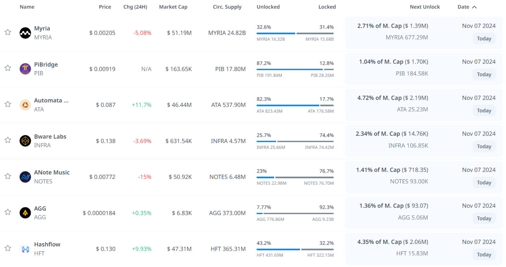 token unlock hôm nay 7 11 2024 1