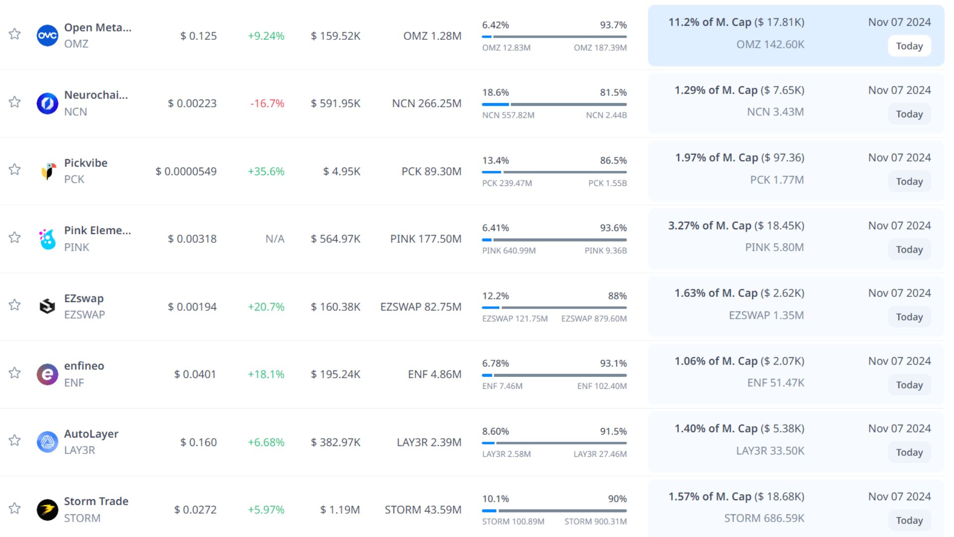 token unlock hôm nay 7 11 2024 10