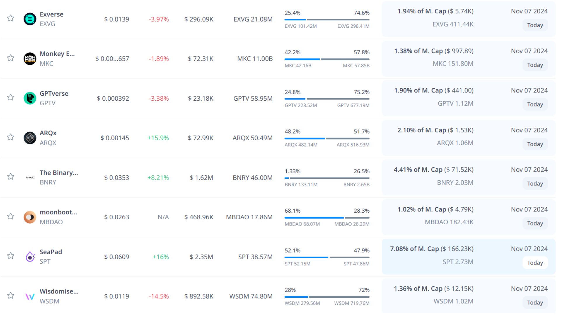 token unlock hôm nay 7 11 2024 6