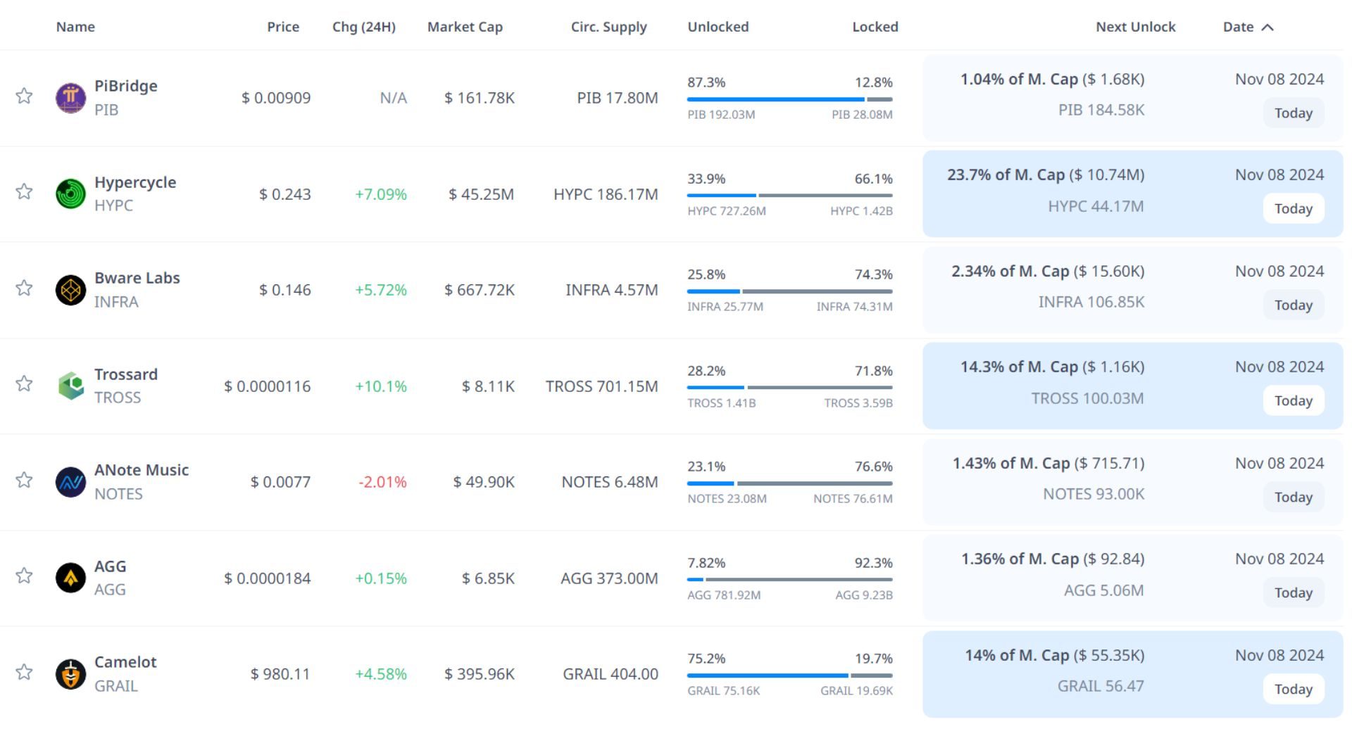 token unlock hôm nay 8 11 2024 1