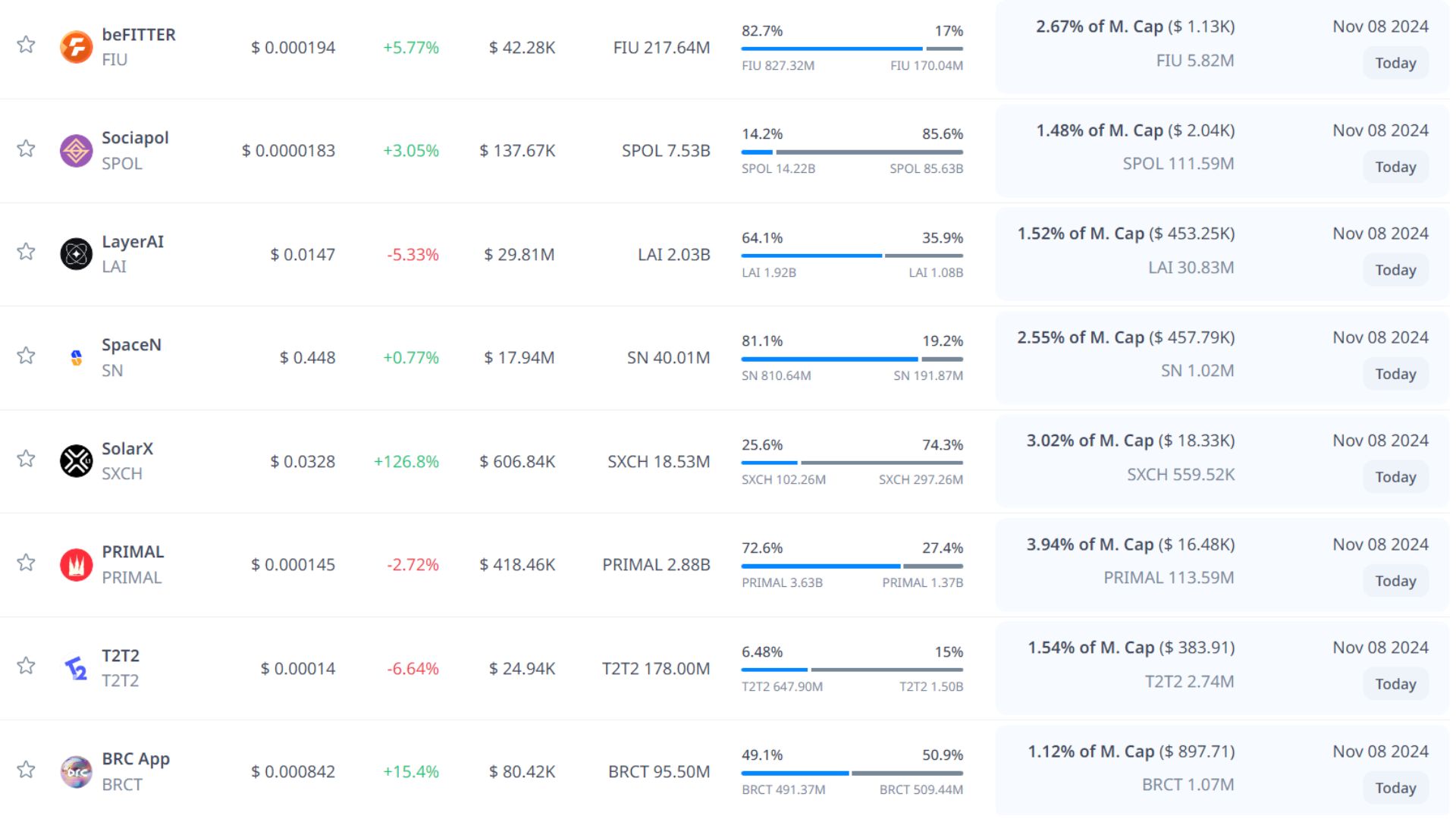 token unlock hôm nay 8 11 2024 2
