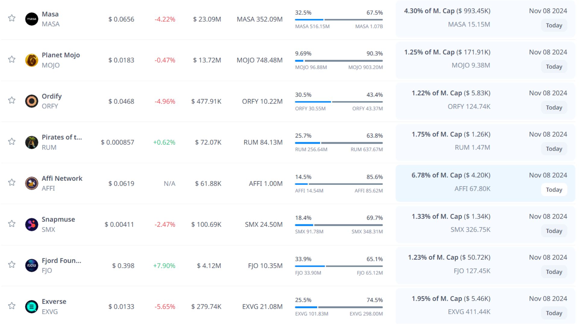 token unlock hôm nay 8 11 2024 5