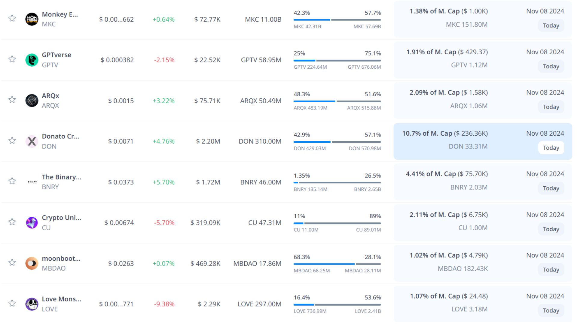 token unlock hôm nay 8 11 2024 6