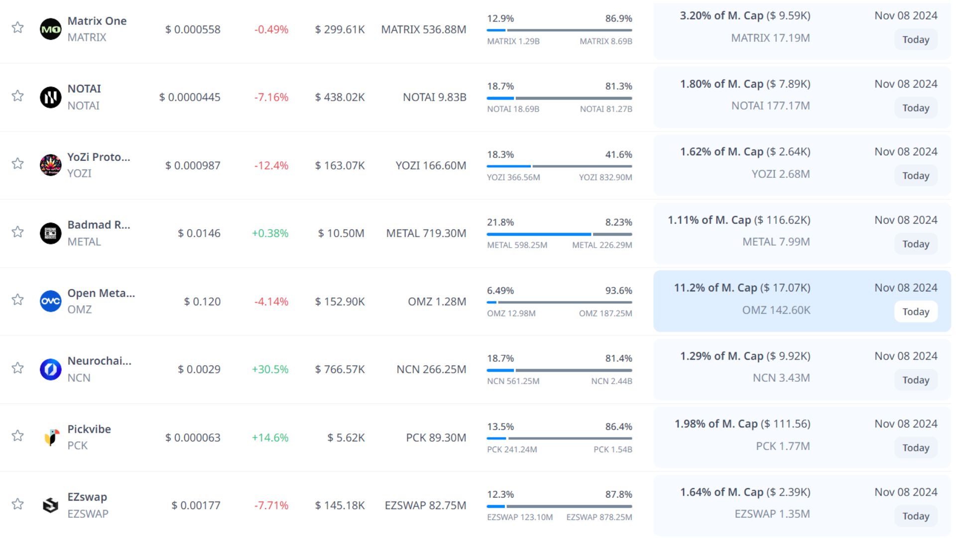 token unlock hôm nay 8 11 2024 9