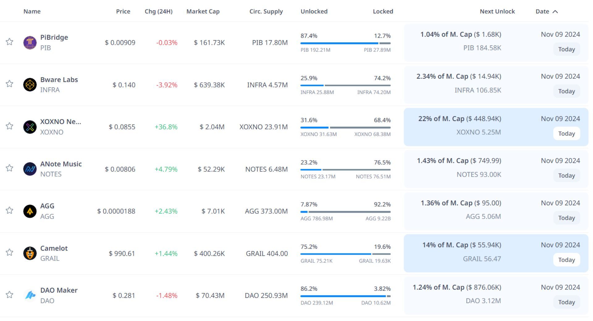 token unlock hôm nay 9 11 2024 1