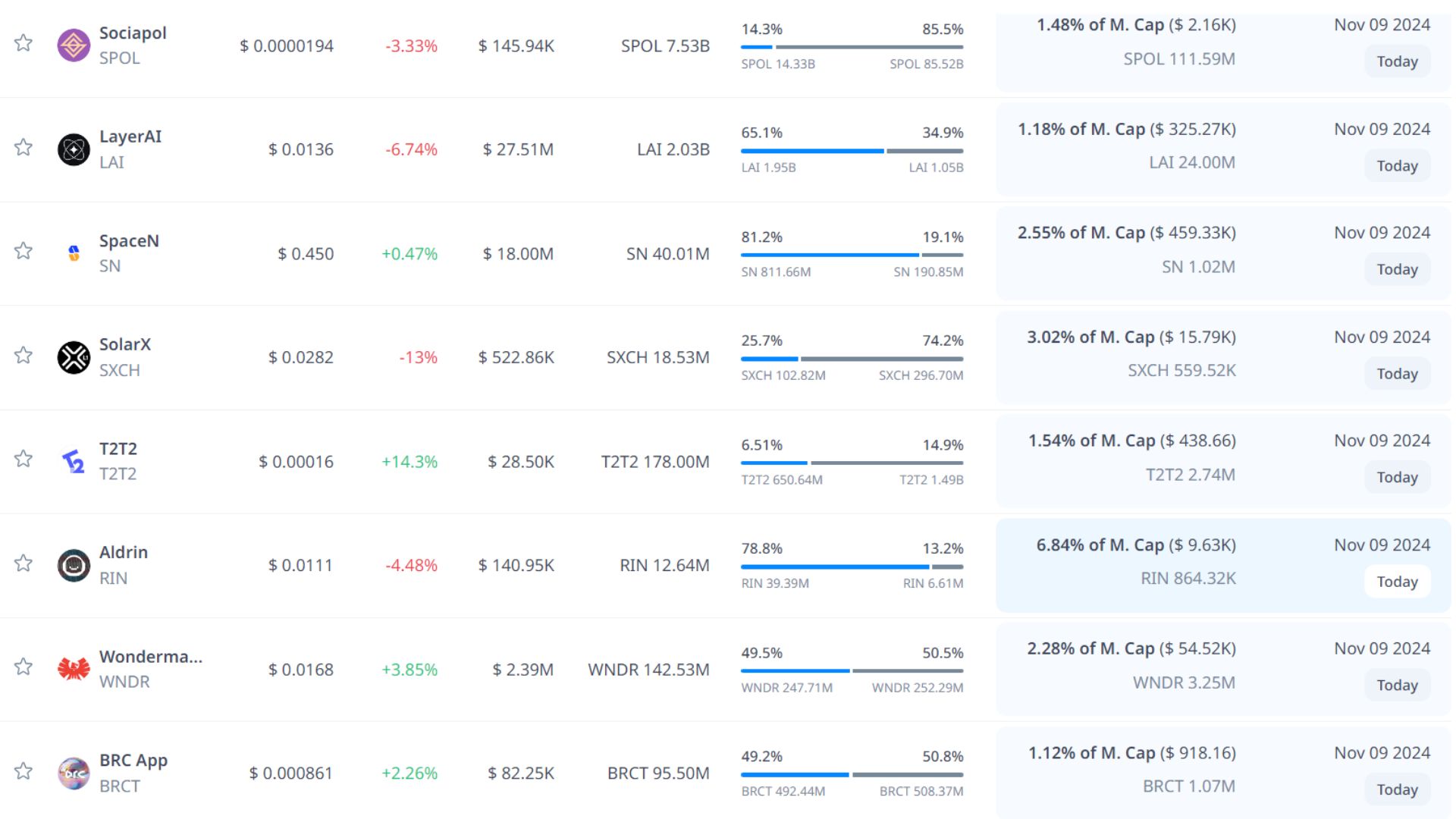 token unlock hôm nay 9 11 2024 2