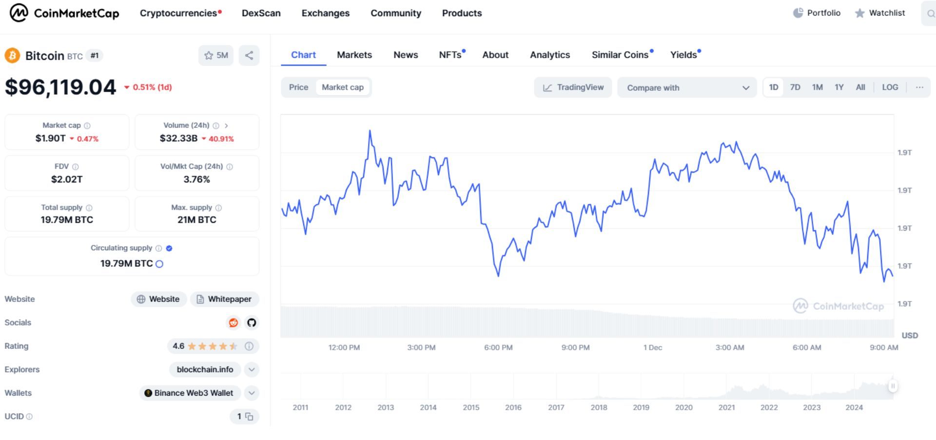 Giá bitcoin hôm nay 1-12-2024 2