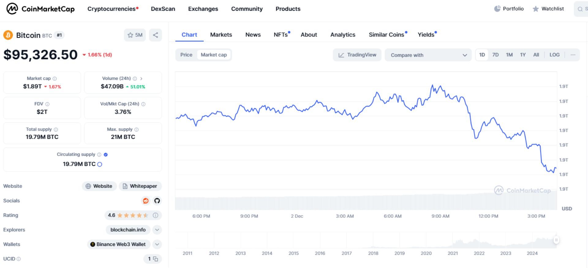 Giá bitcoin hôm nay 2-12-2024 2