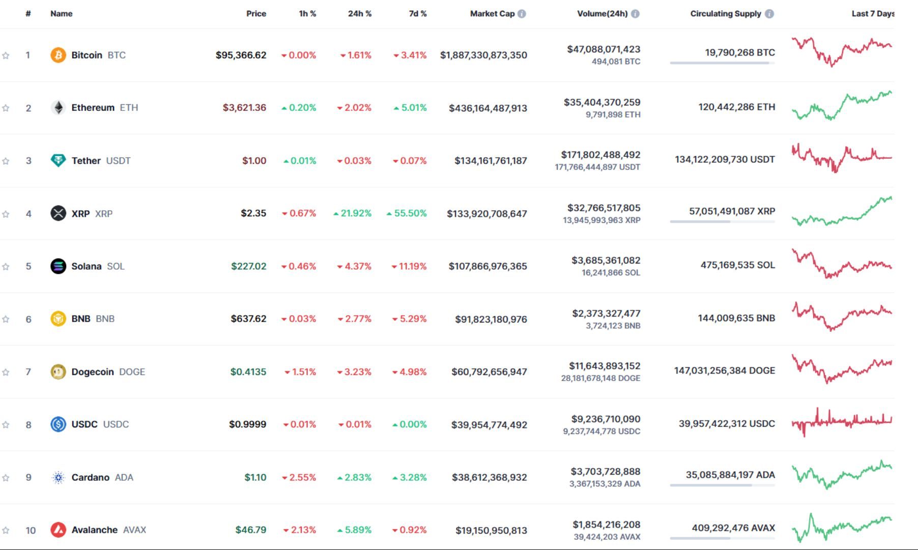 Giá bitcoin hôm nay 2-12-2024 3
