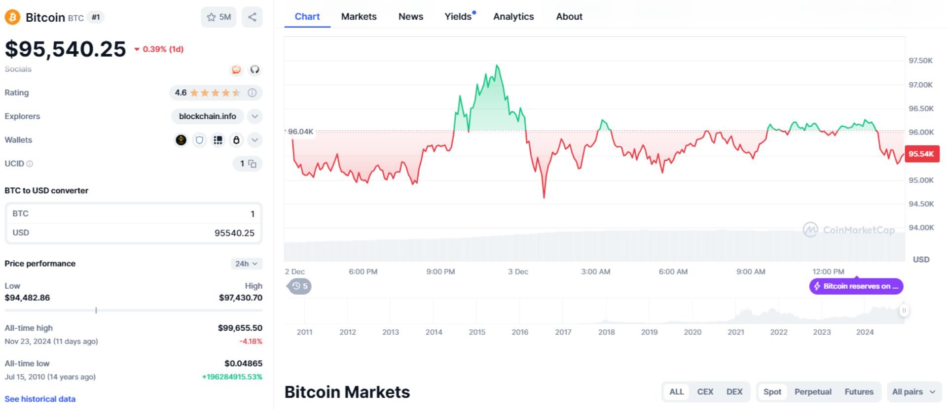Giá bitcoin hôm nay 3-12-2024 1