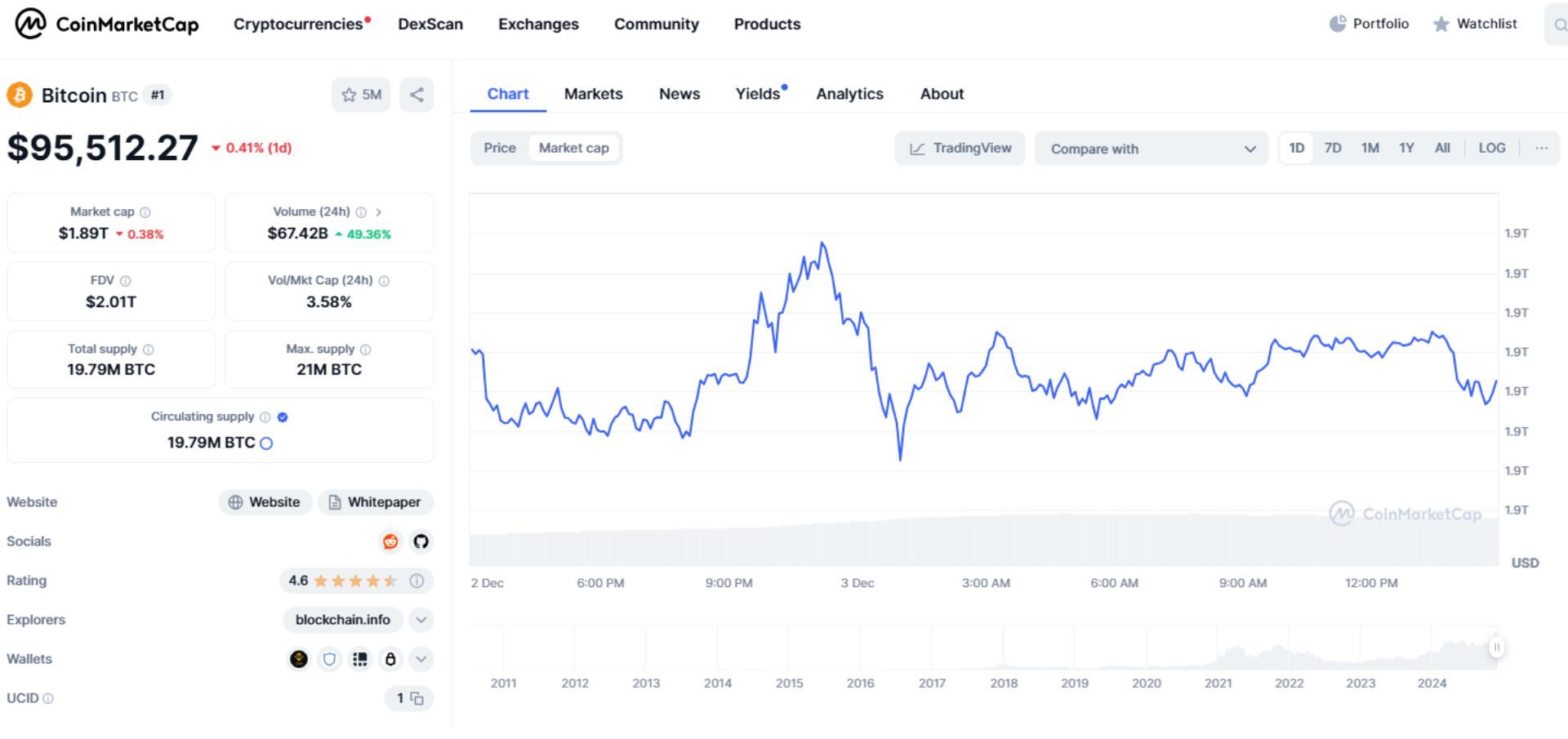 Giá bitcoin hôm nay 3-12-2024 2