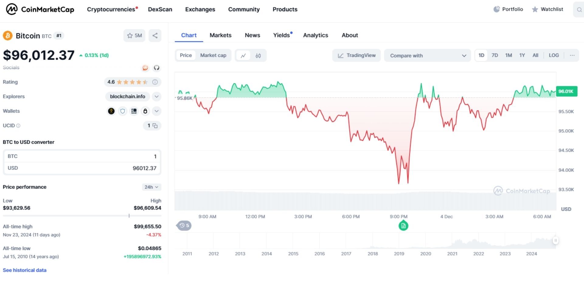 Giá bitcoin hôm nay 4-12-2024 1Giá bitcoin hôm nay 4-12-2024 1