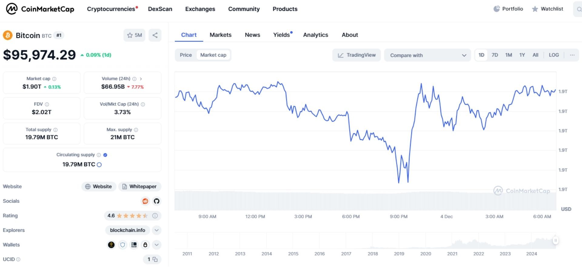 Giá bitcoin hôm nay 4-12-2024 2
