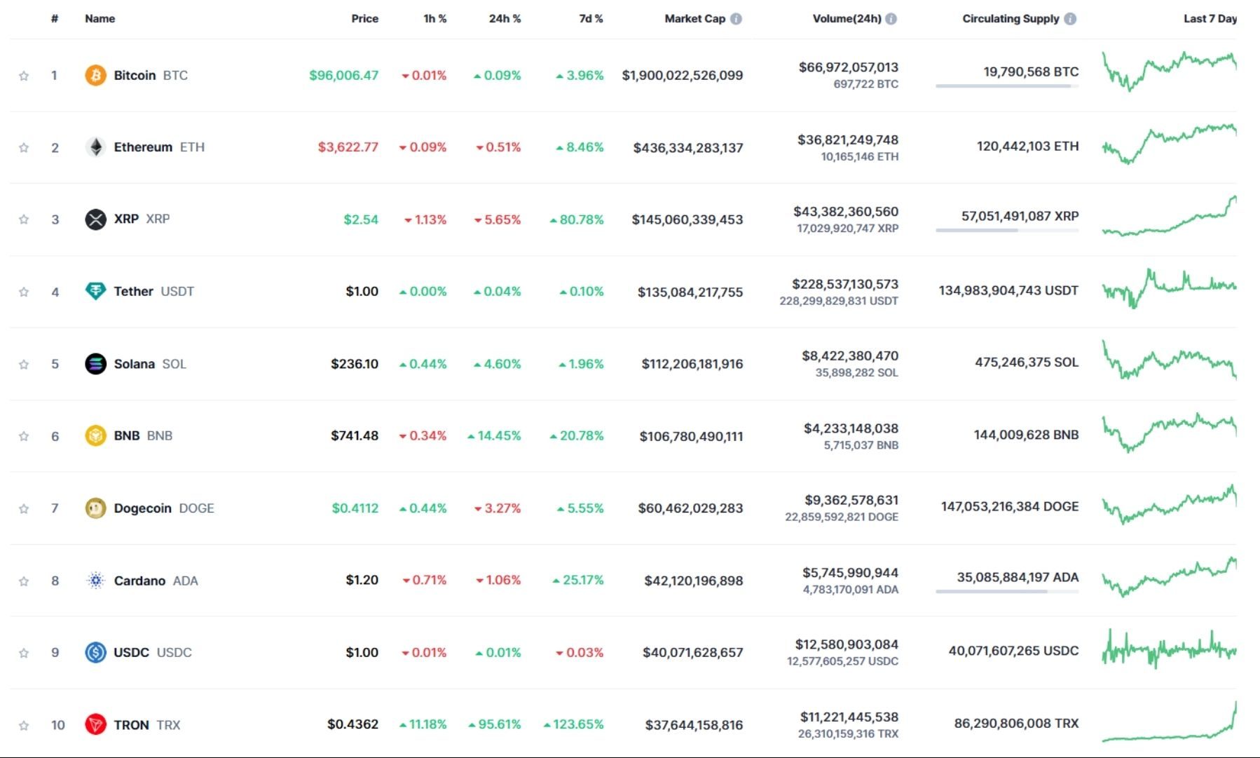 Giá bitcoin hôm nay 4-12-2024 3