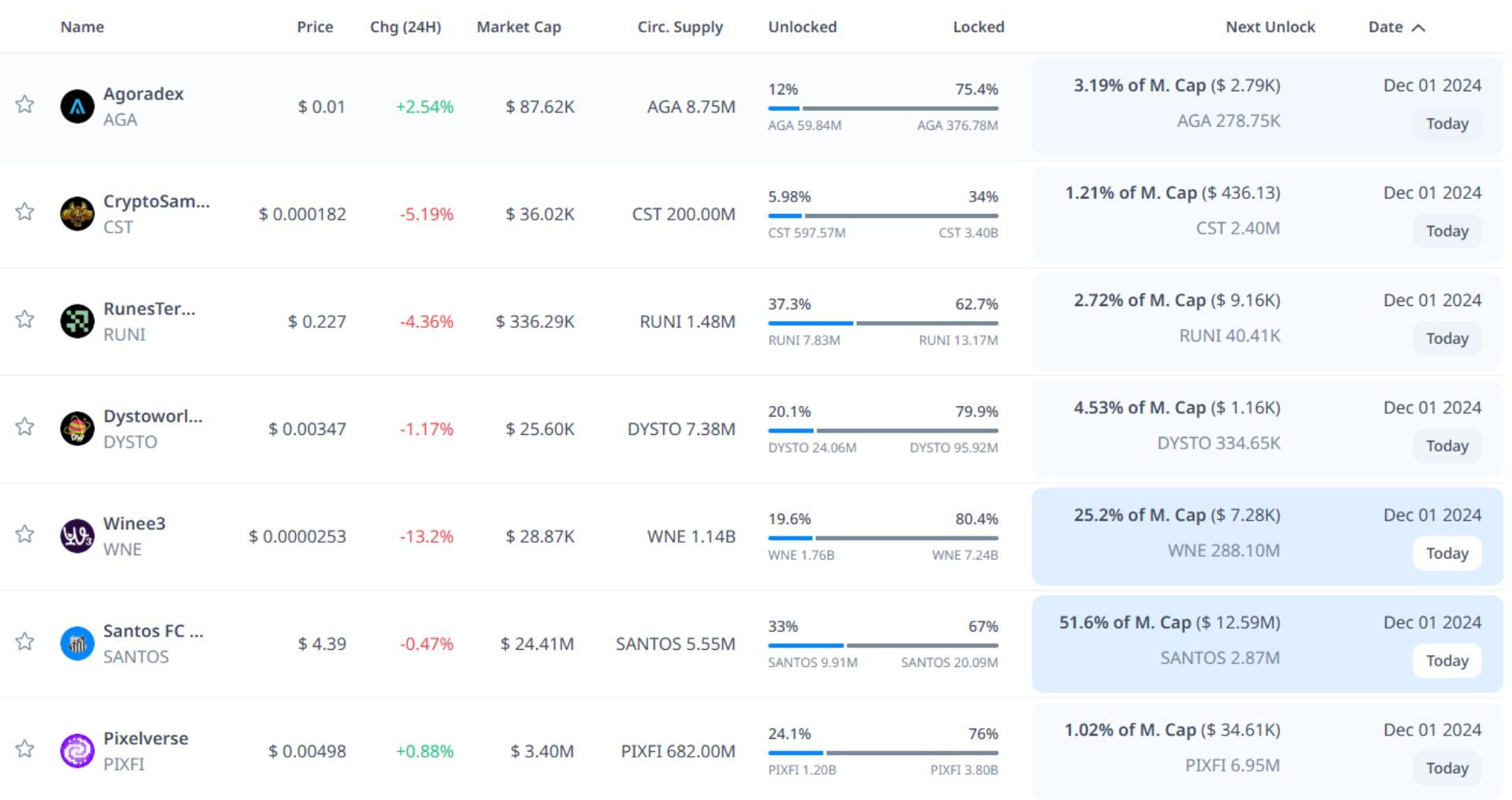 Token unlock hôm nay 1-12-2024 1