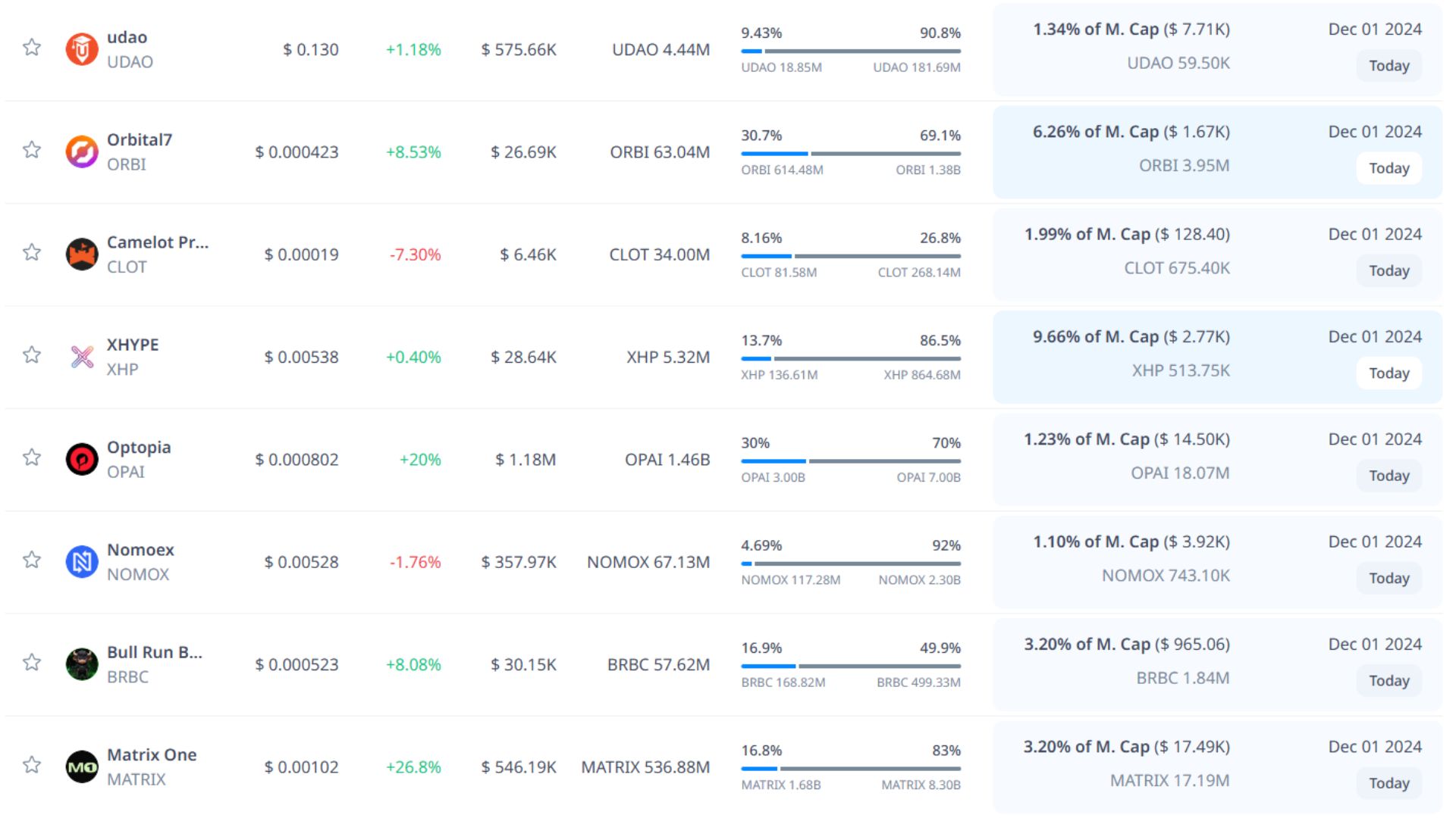 Token unlock hôm nay 1-12-2024 2