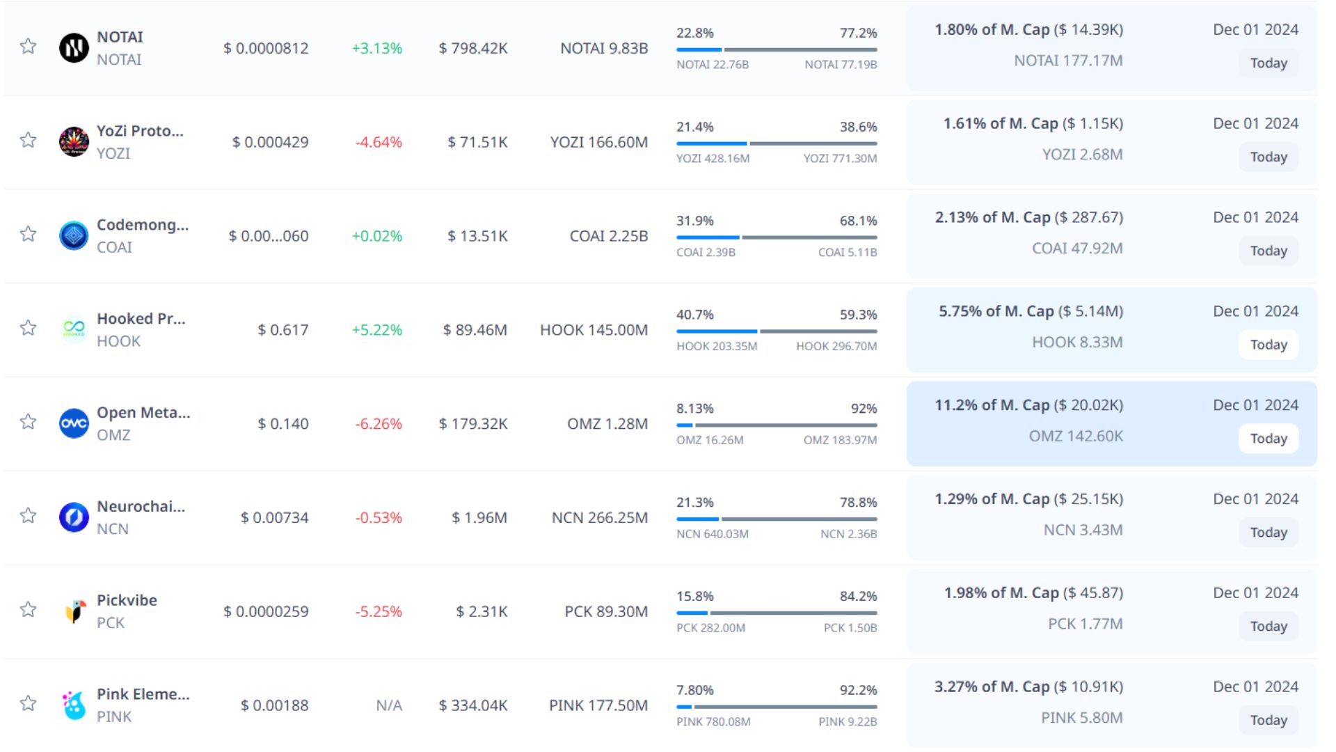 Token unlock hôm nay 1-12-2024 3