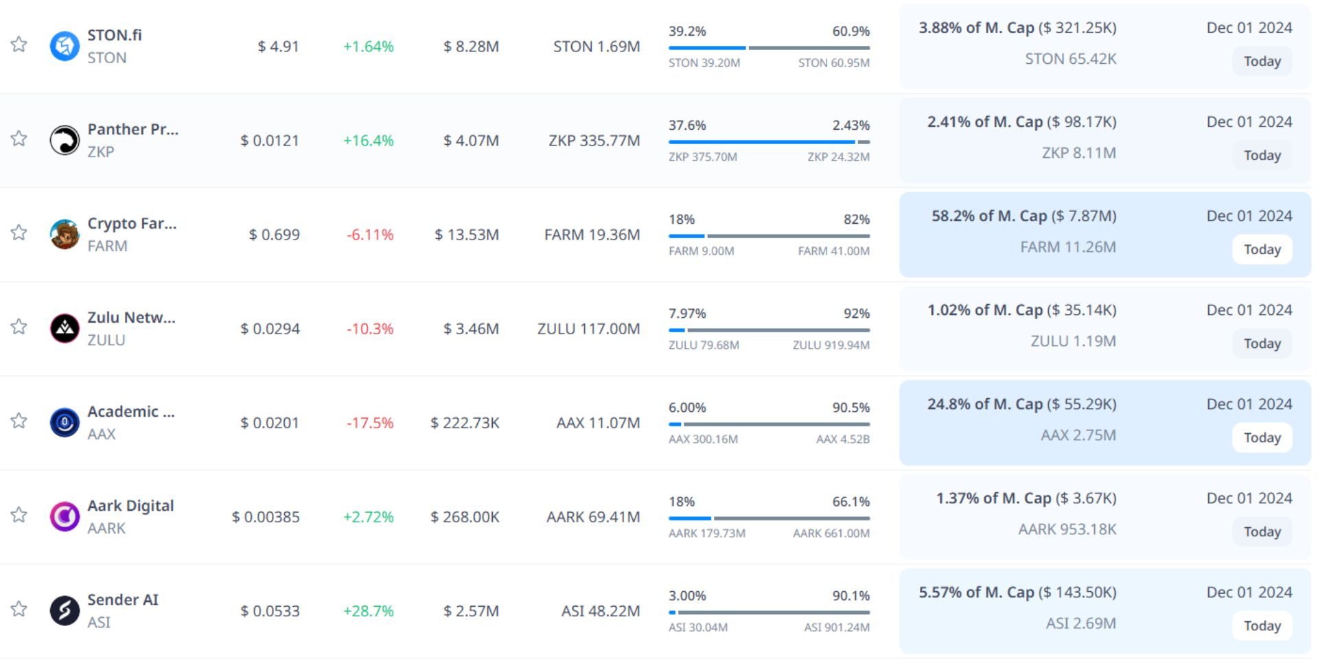 Token unlock hôm nay 1-12-2024 5