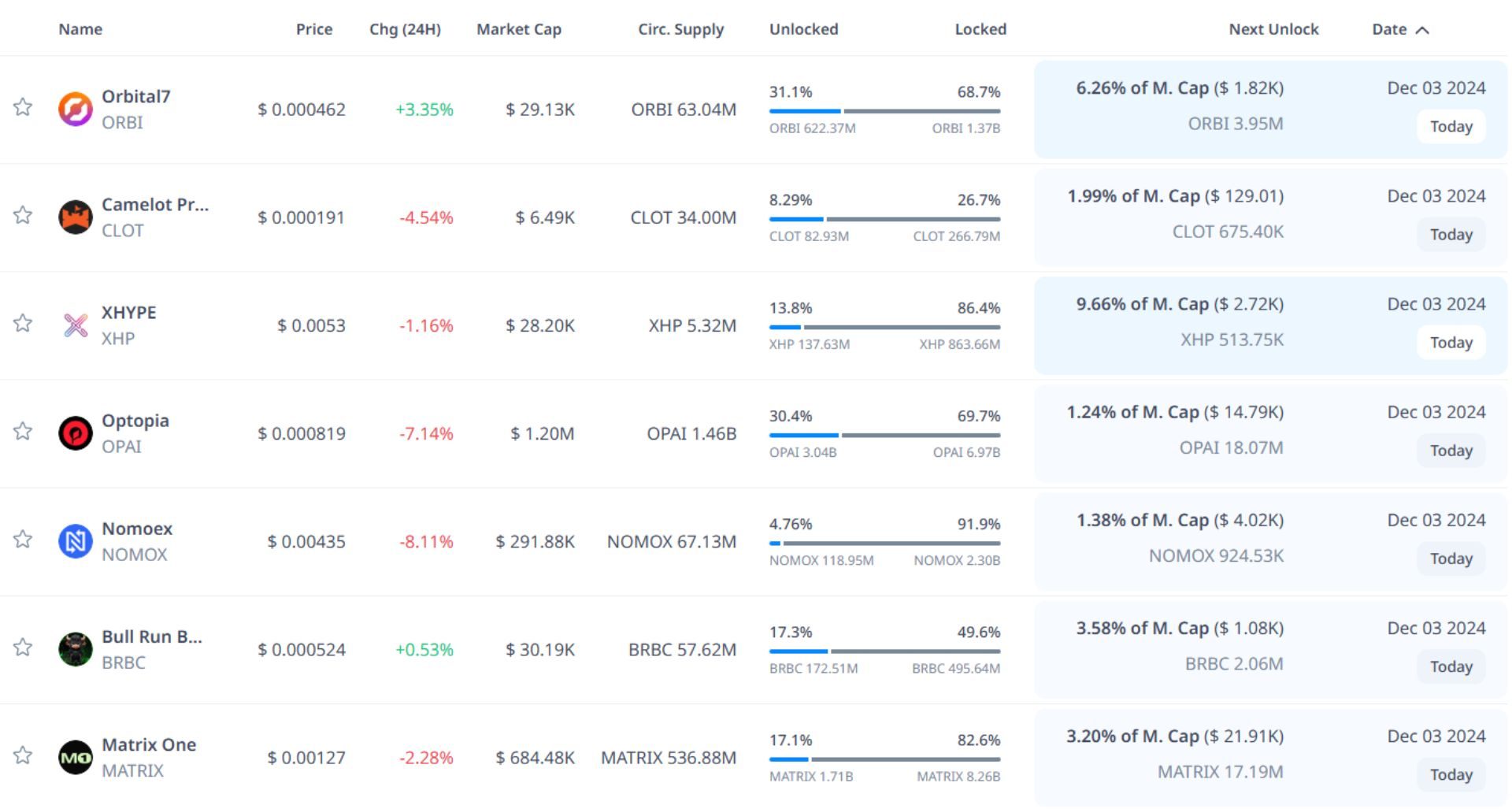 Token unlock hôm nay 3-12-2024 1