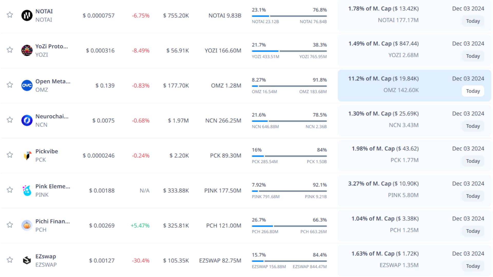 Token unlock hôm nay 3-12-2024 2
