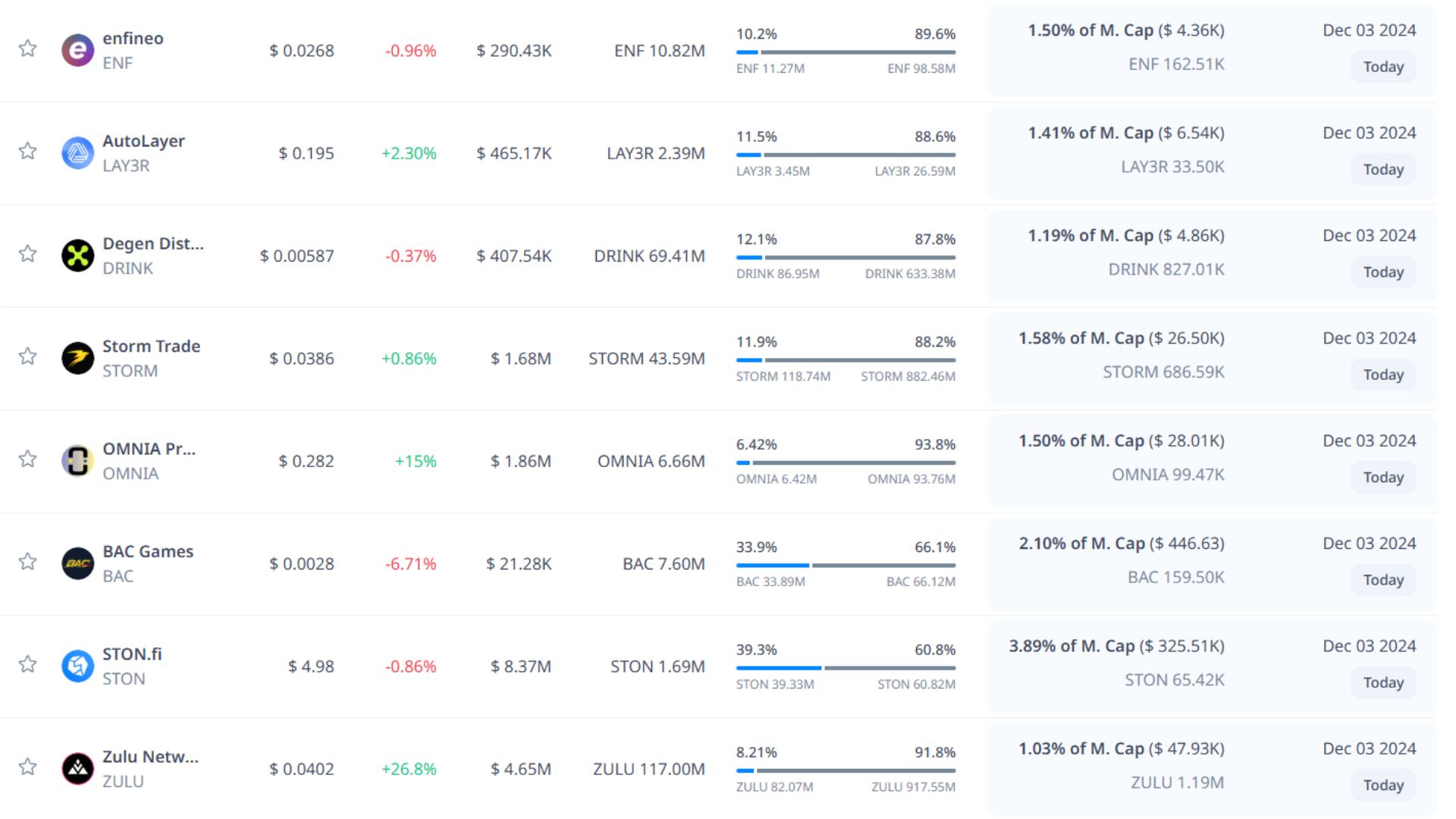 Token unlock hôm nay 3-12-2024 3