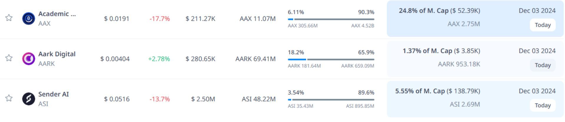 Token unlock hôm nay 3-12-2024 4