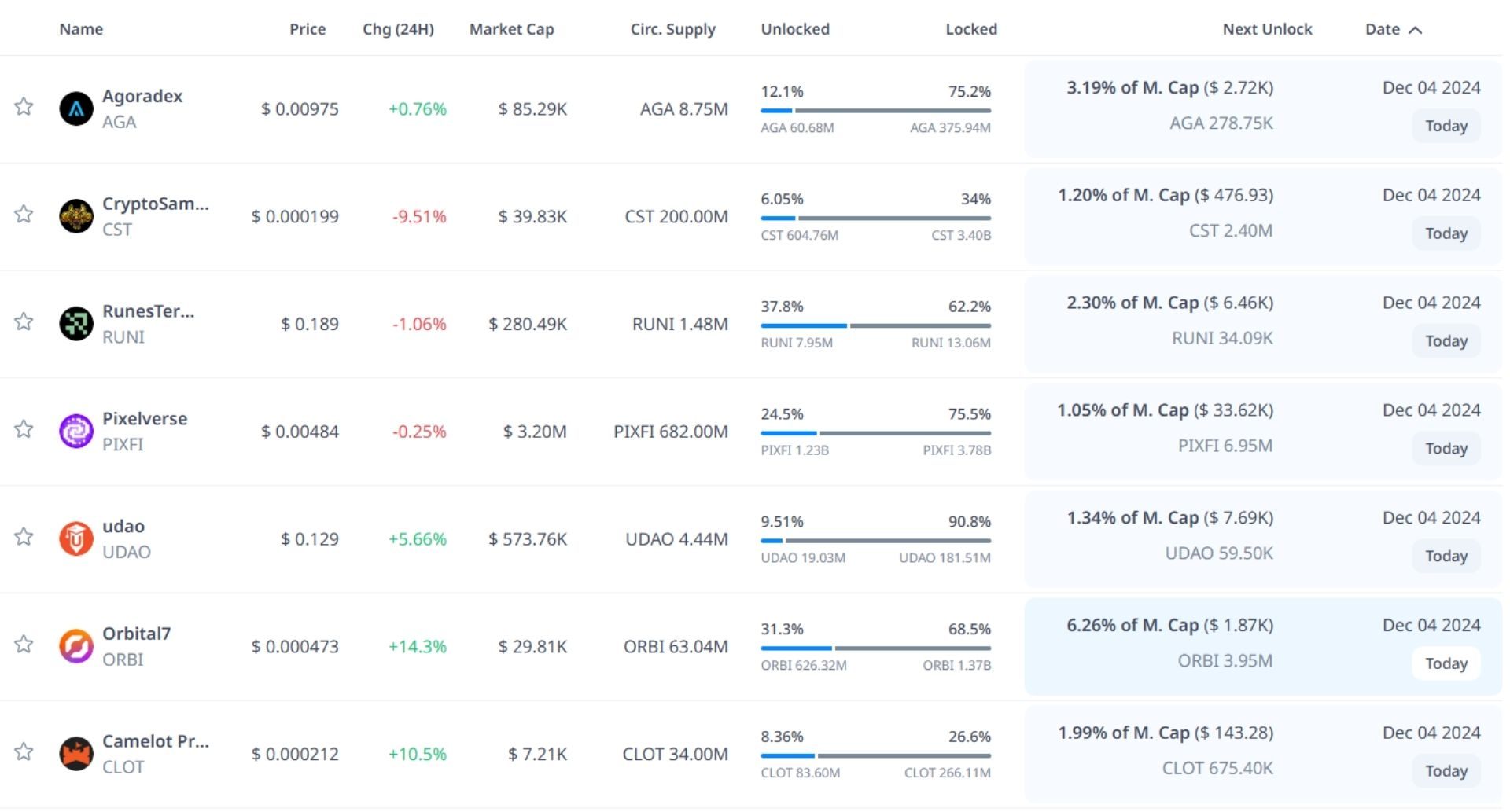 Token unlock hôm nay 4-12-2024 1
