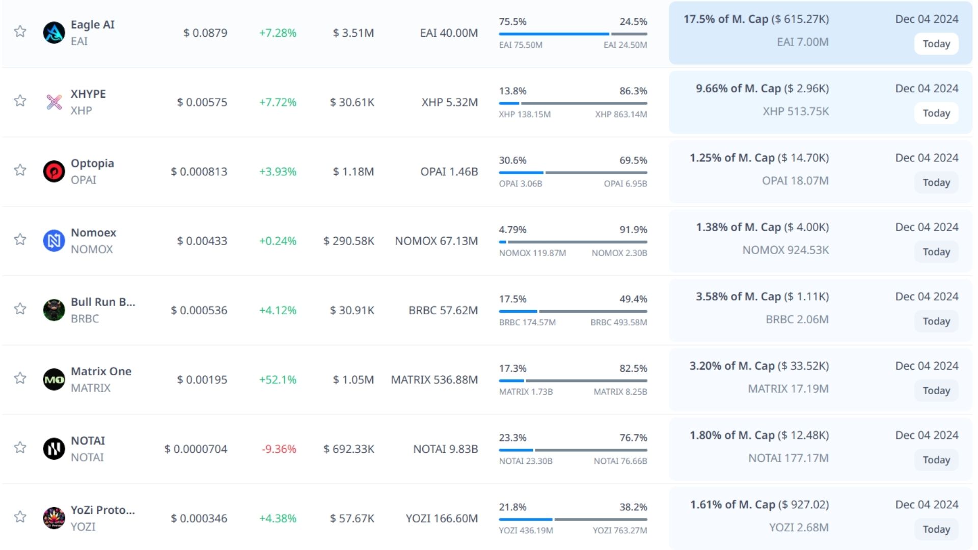 Token unlock hôm nay 4-12-2024 2