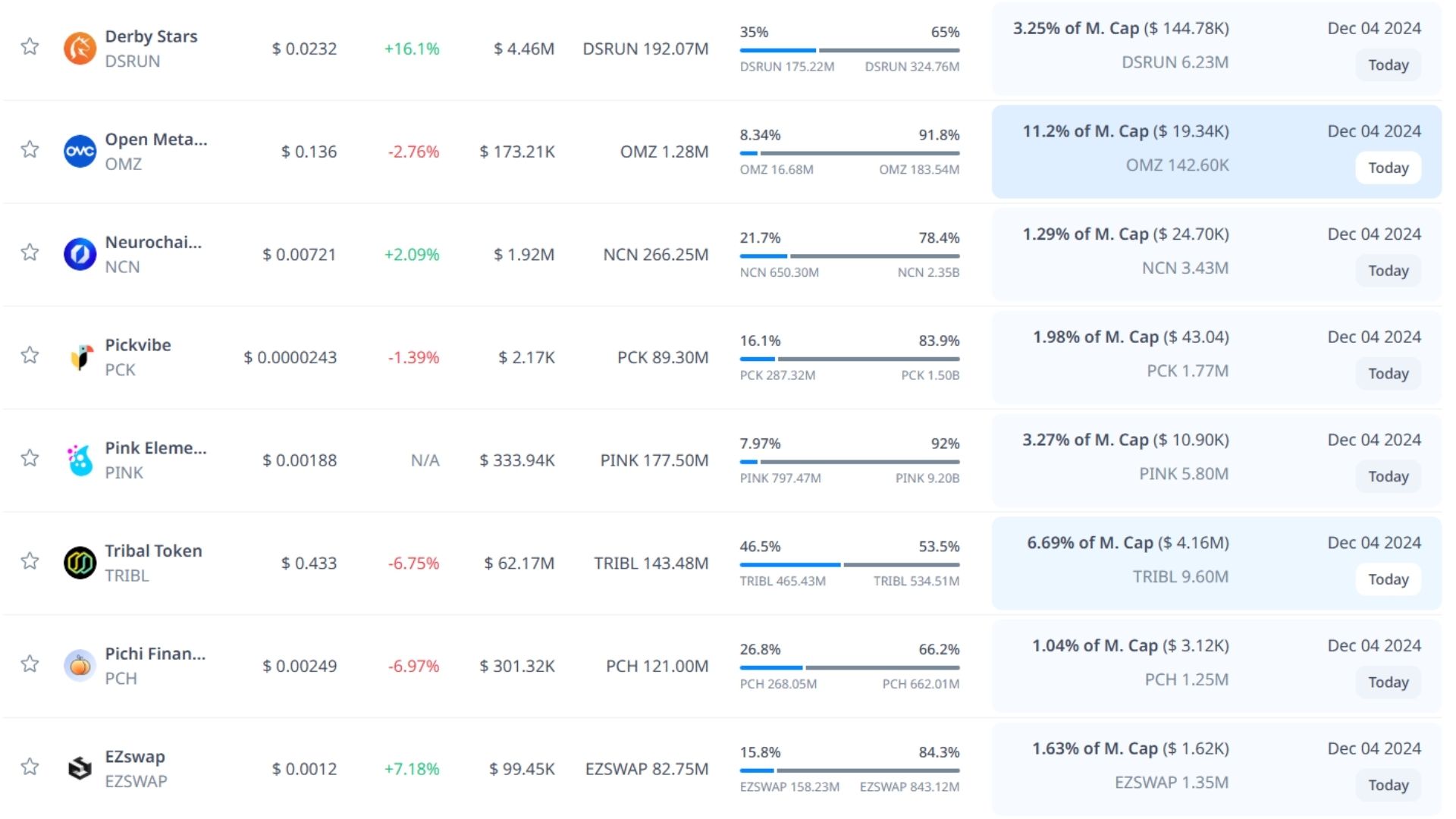 Token unlock hôm nay 4-12-2024 3