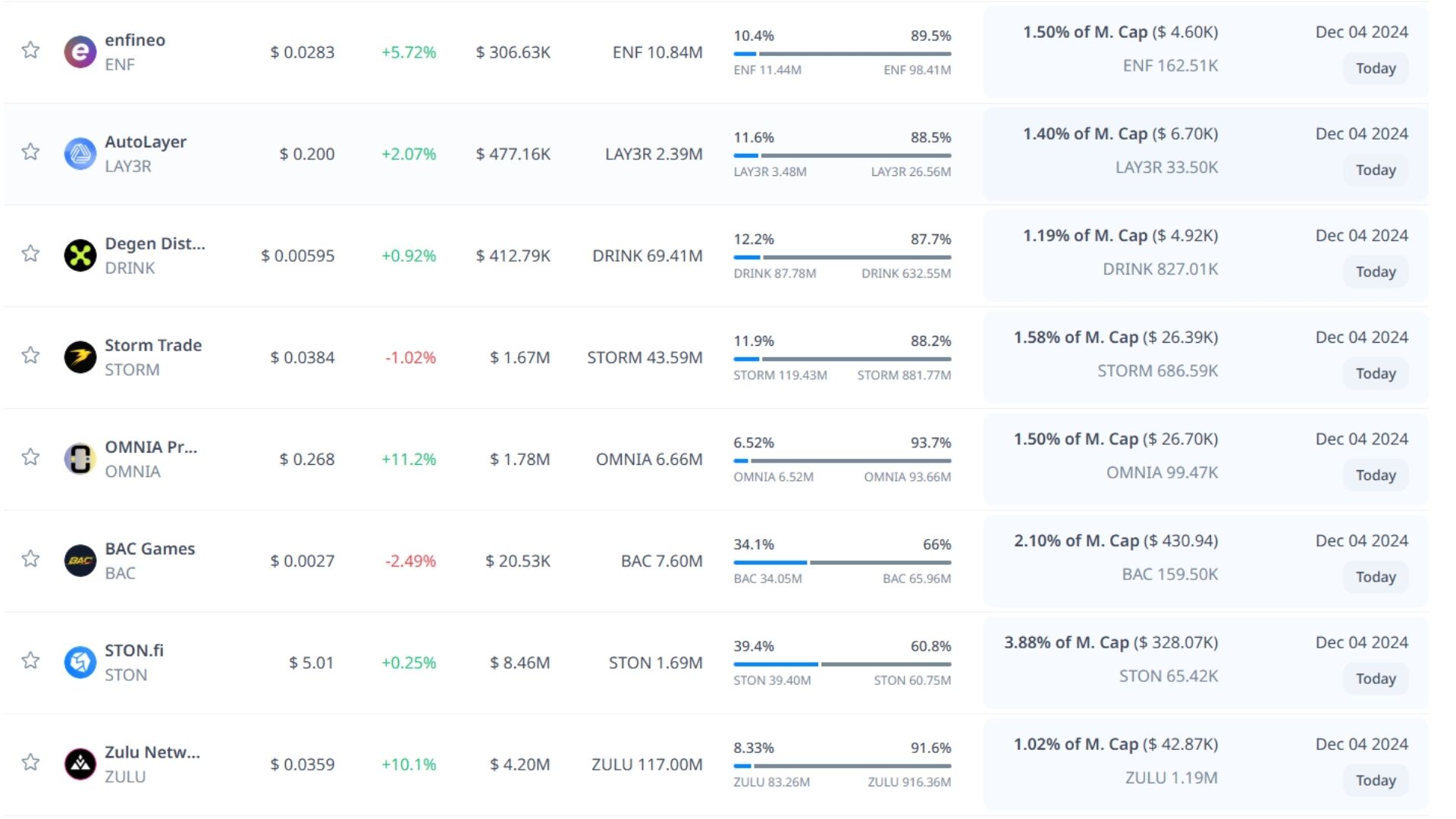 Token unlock hôm nay 4-12-2024 4