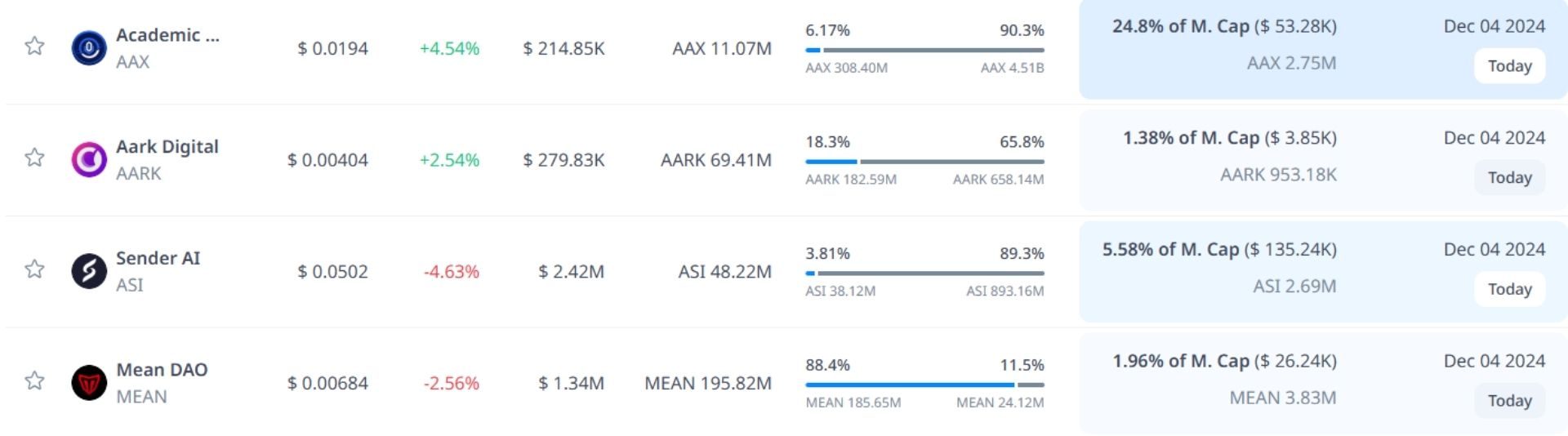 Token unlock hôm nay 4-12-2024 5